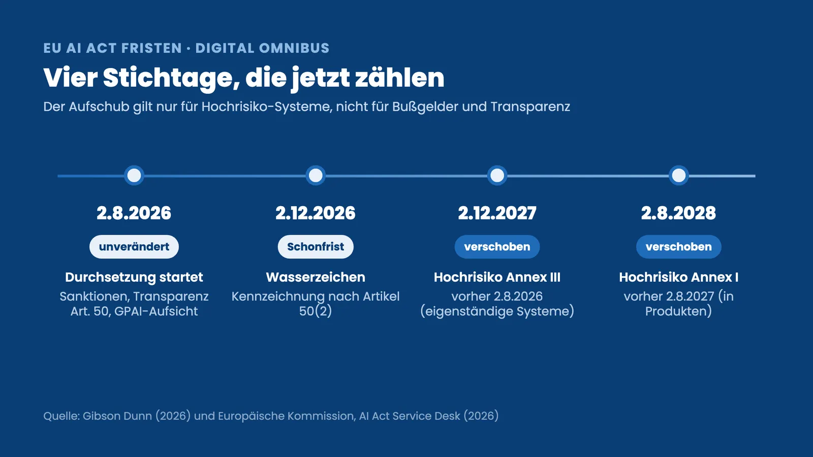 EU AI Act Fristen 2026: Timeline der Stichtage und der durch den Digital Omnibus verschobenen Deadlines