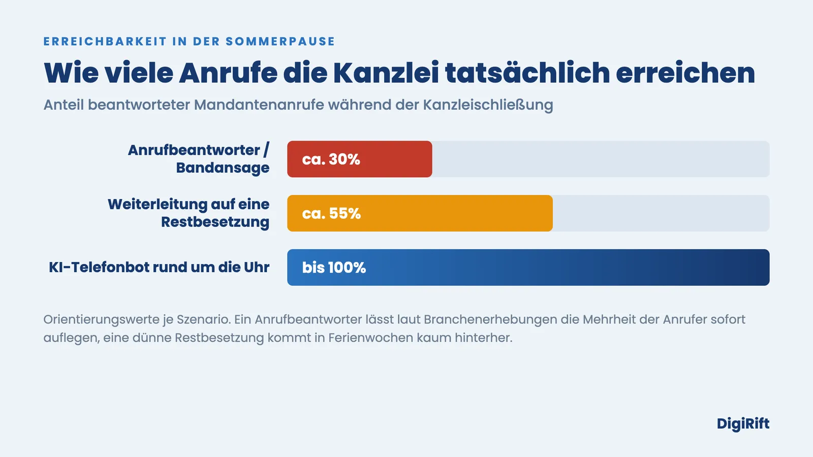 Urlaubsvertretung Steuerkanzlei Erreichbarkeit: Anteil beantworteter Anrufe je Lösung in der Sommerpause