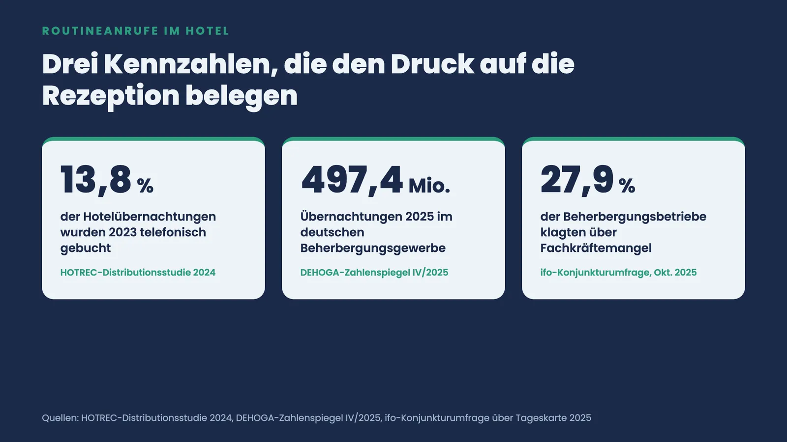 Drei Kennzahlen zu Hotelanrufen: 13,8 % telefonische Buchungen, 497,4 Mio. Übernachtungen, 27,9 % Fachkräftemangel