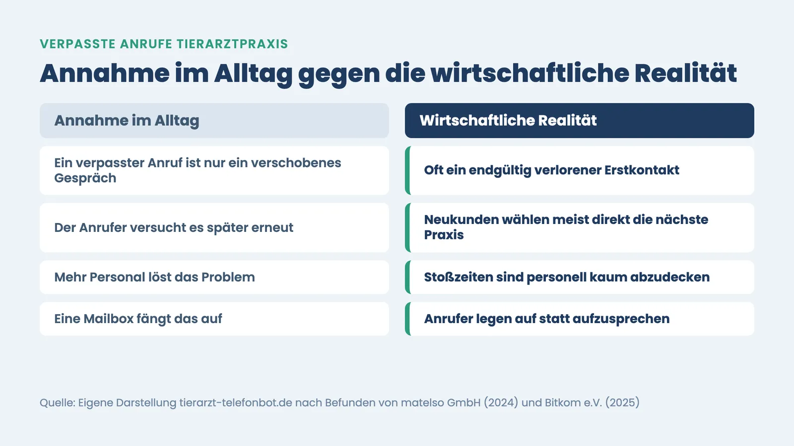 Verpasste Anrufe Tierarztpraxis: Annahme im Alltag gegen die wirtschaftliche Realität bei verpassten Anrufen