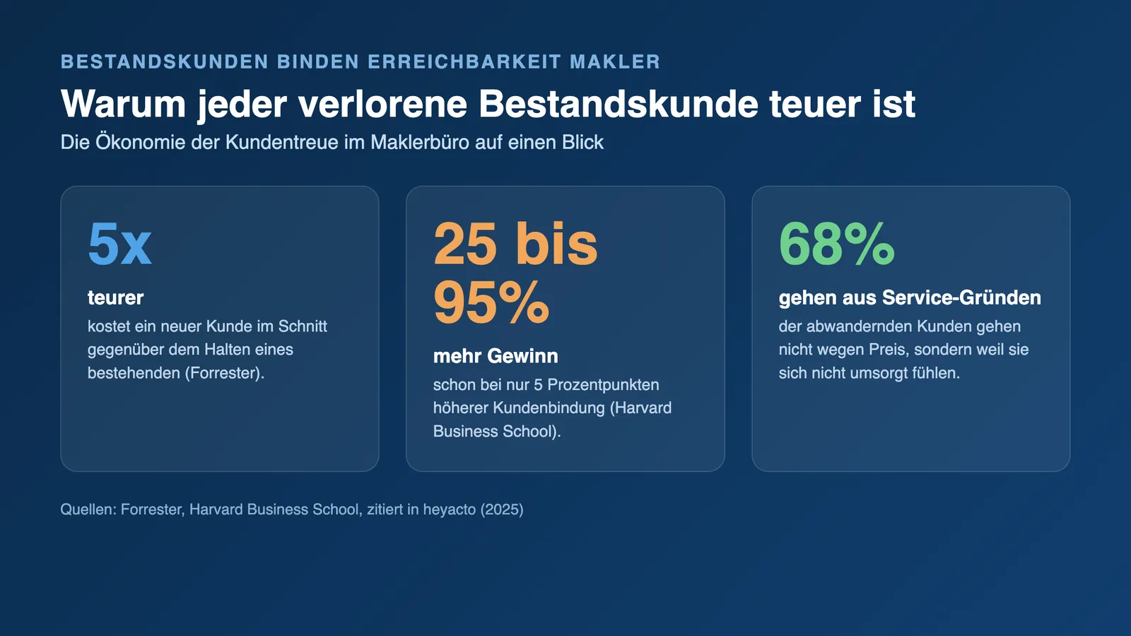 Infografik zu Bestandskunden binden Erreichbarkeit Makler: Kostenvergleich Neukunde gegen Bestandskunde