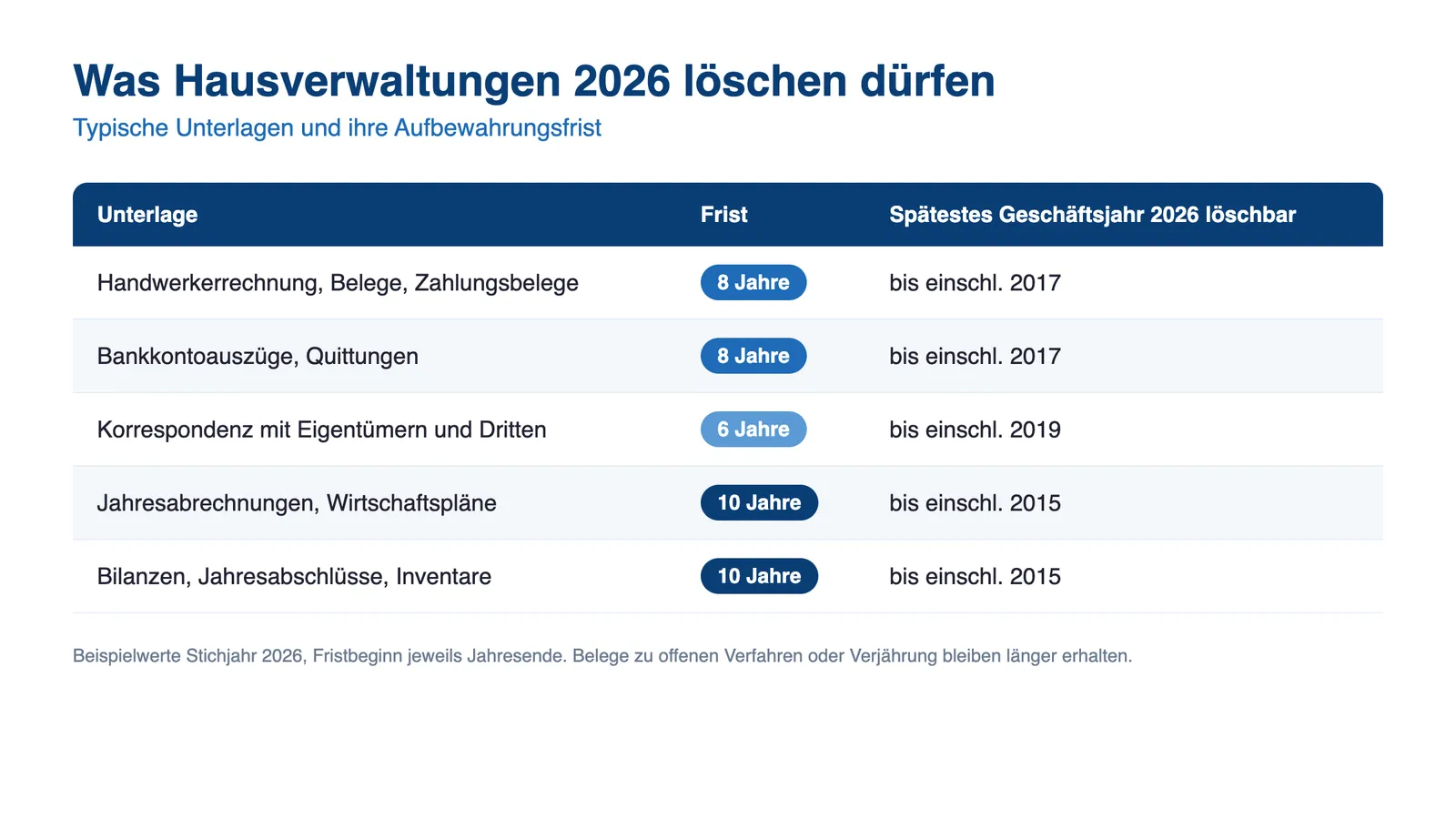 Tabelle welche Belege Hausverwaltungen 2026 löschen dürfen nach Stichjahr