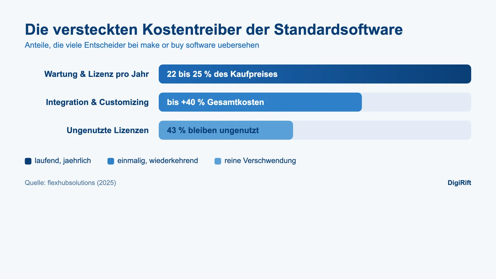 Versteckte Kostentreiber der Standardsoftware bei make or buy software