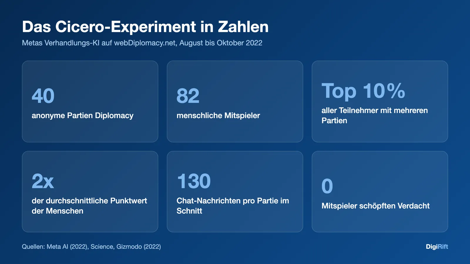 Kann KI verhandeln: Das Cicero-Experiment in Zahlen, 40 Partien, 82 Mitspieler, Top 10 Prozent