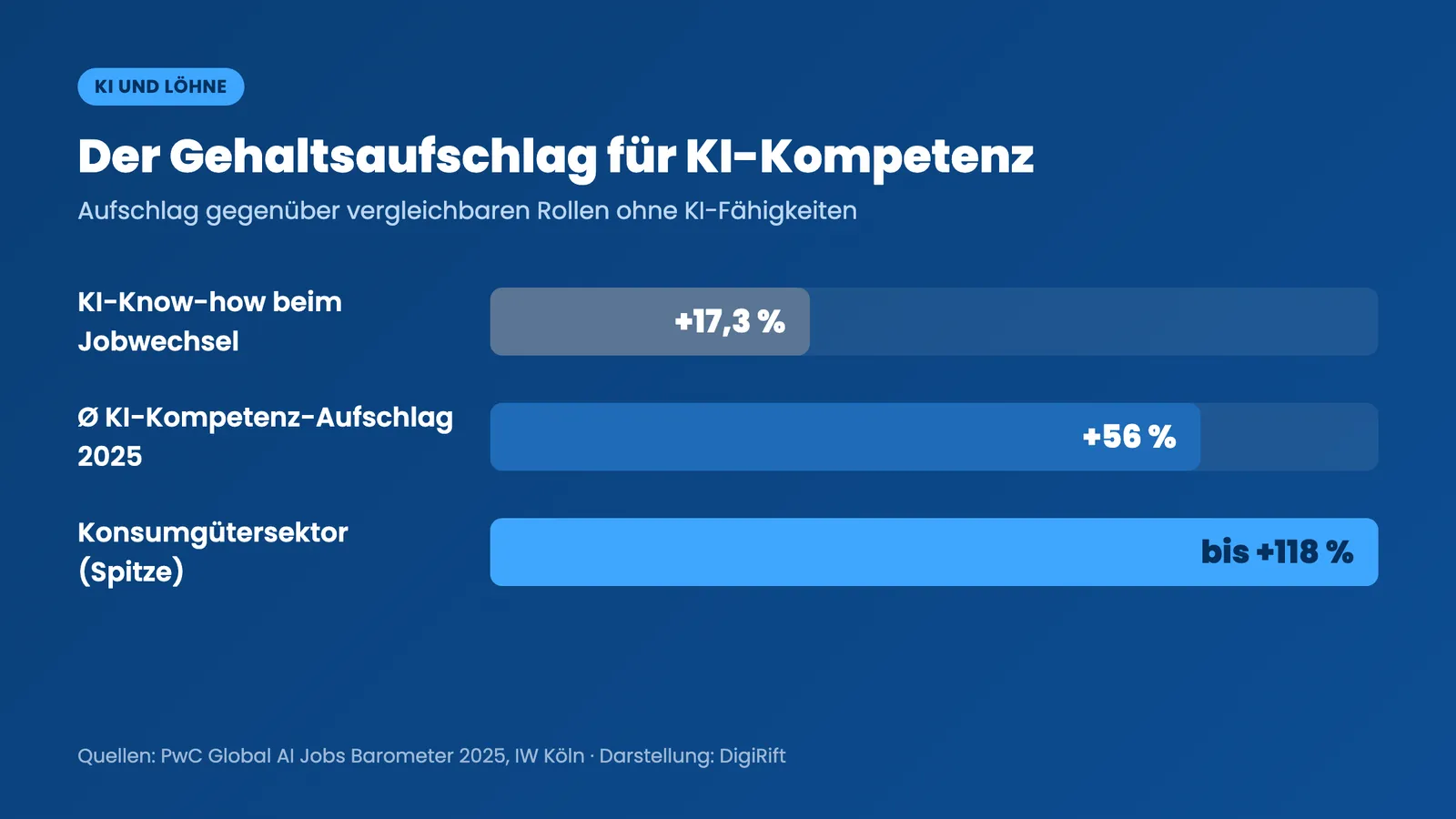 KI und Löhne: Balkendiagramm zum Gehaltsaufschlag für KI-Kompetenz