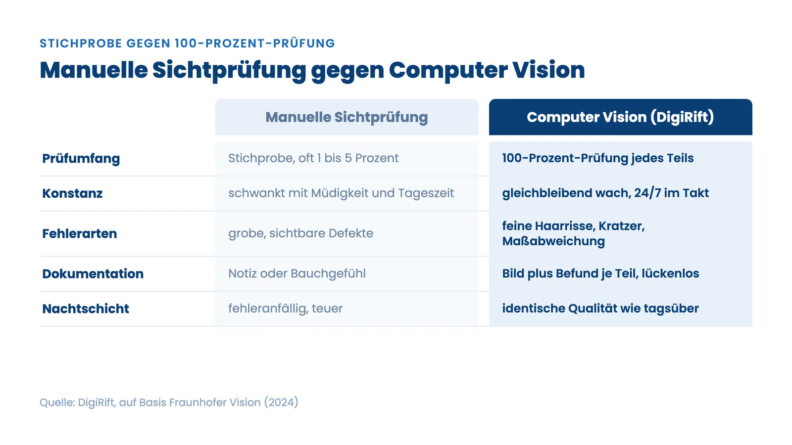 Computer Vision Qualitätskontrolle: Vergleichstabelle manuelle Sichtprüfung gegen 100-Prozent-Prüfung per Kamera-KI