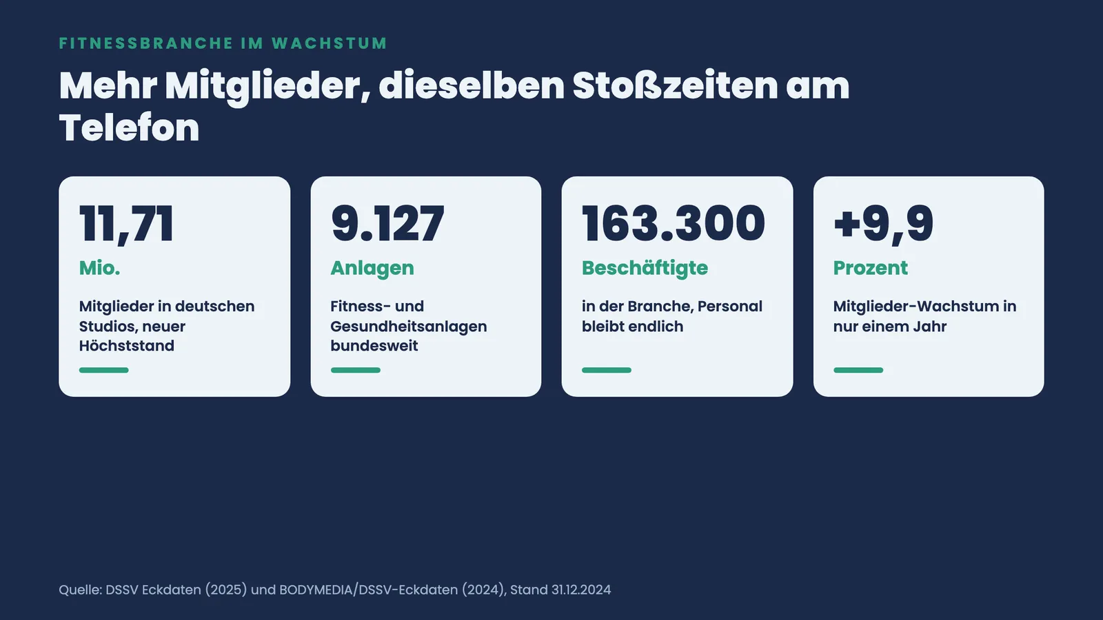 Vier Kennzahlen zur deutschen Fitnessbranche: 11,71 Mio. Mitglieder, 9.127 Anlagen, 163.300 Beschäftigte, plus 9,9 Prozent Wachstum