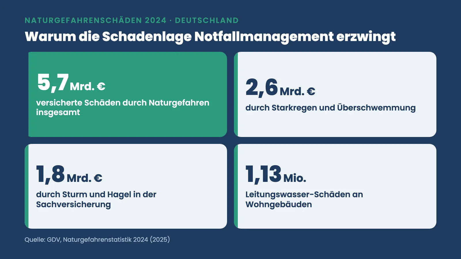 Notfallmanagement Hausverwaltung: Naturgefahrenschäden 2024 in Mrd. Euro nach GDV-Statistik