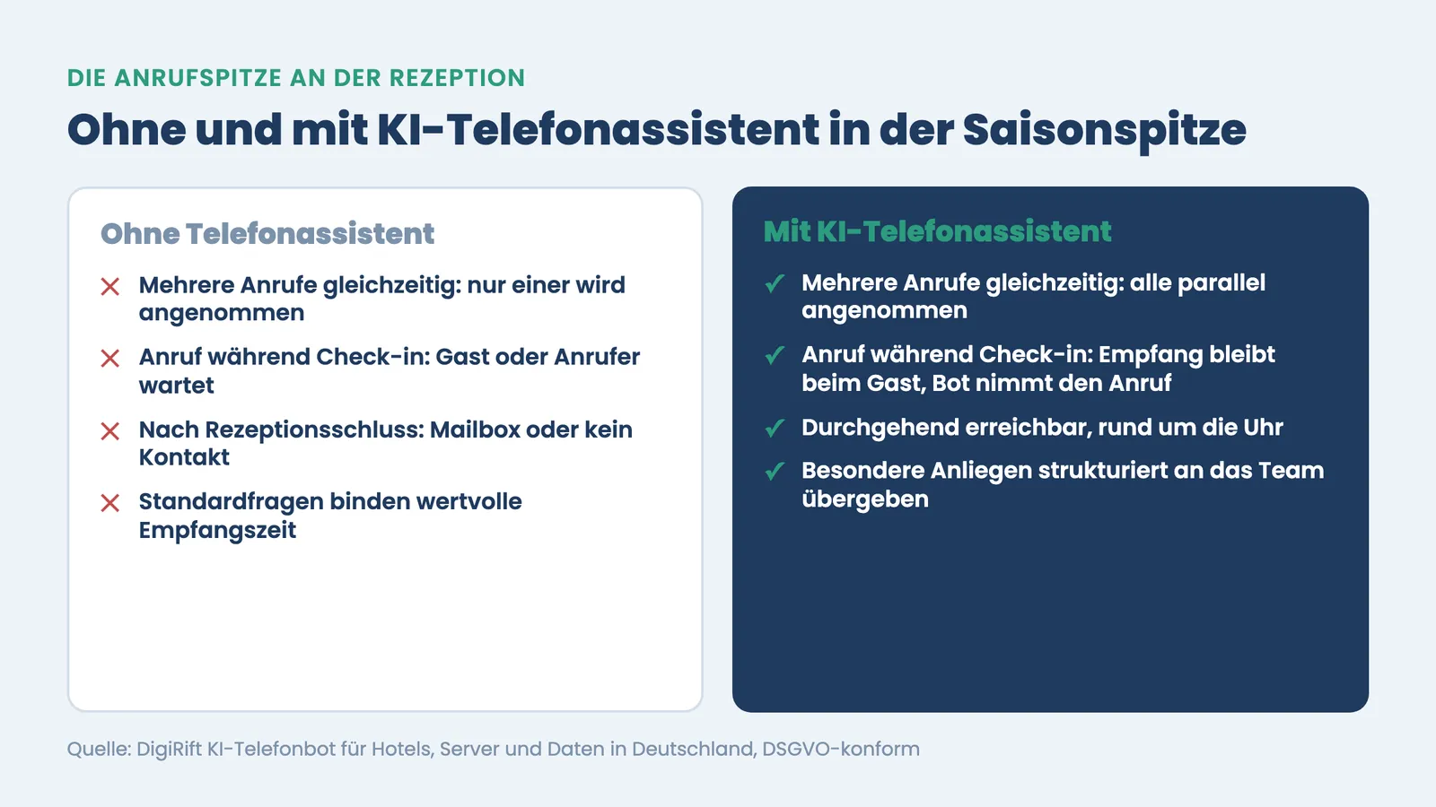 Anrufspitzen Hotel Hochsaison: Vorher-Nachher-Vergleich Rezeption ohne und mit KI-Telefonassistent