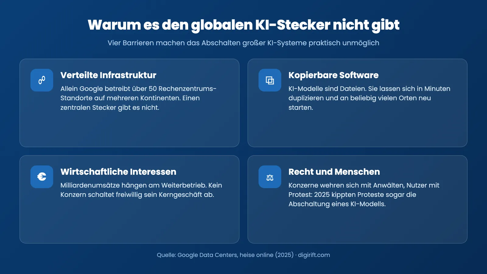 KI abschalten Infografik: vier Barrieren, warum es den globalen KI-Stecker nicht gibt