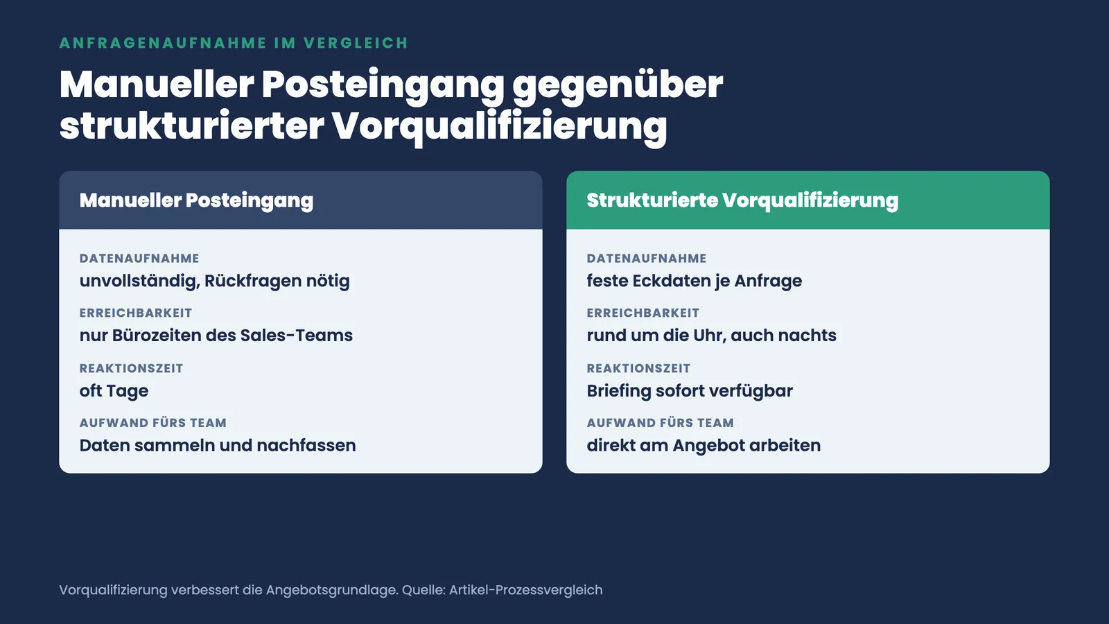 Zwei-Spalten-Vergleich von manuellem Posteingang und strukturierter Vorqualifizierung nach Datenaufnahme, Erreichbarkeit, Reaktionszeit und Teamaufwand