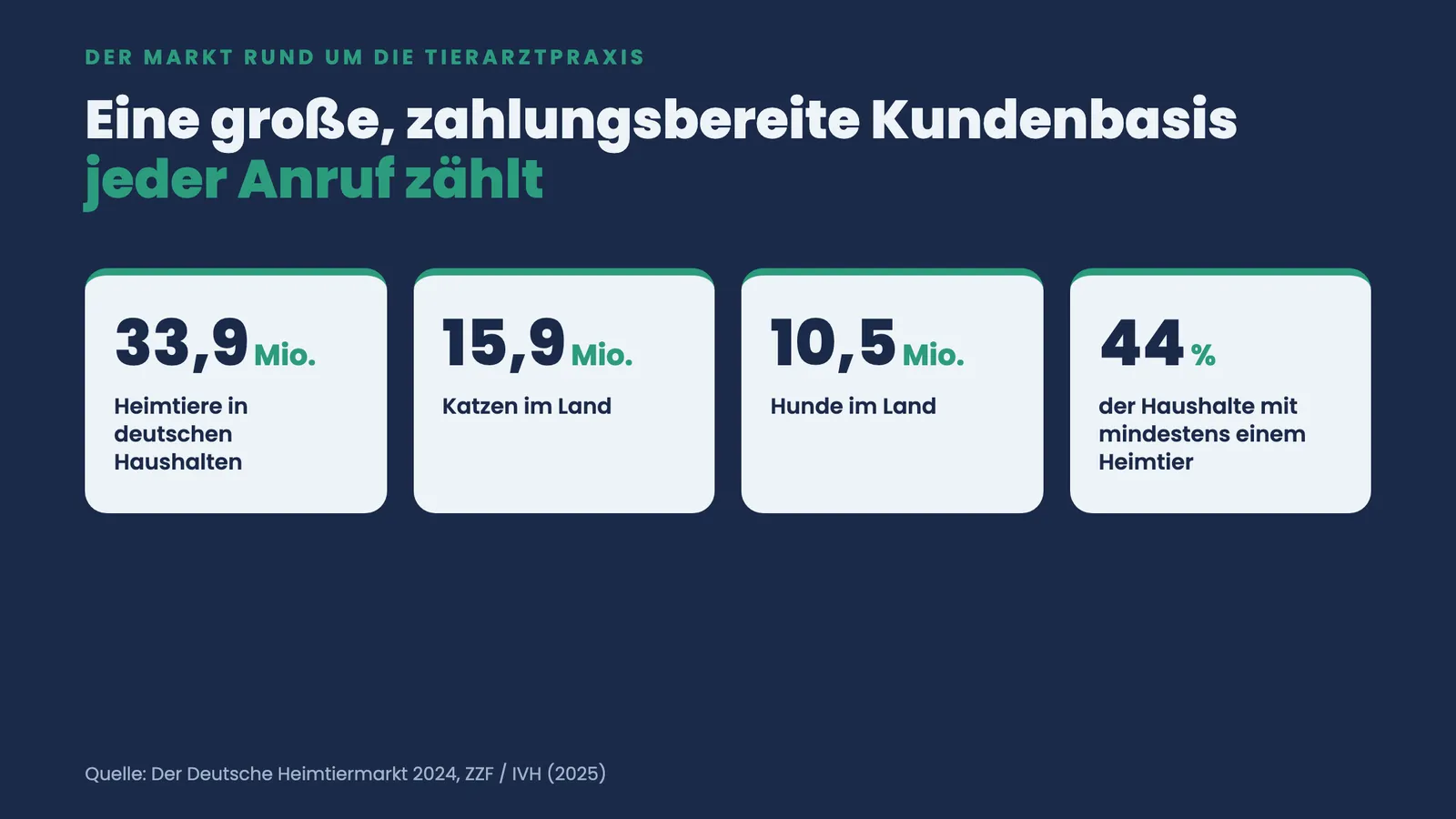 Kennzahlen-Kacheln zum Heimtiermarkt: 33,9 Mio. Heimtiere, 15,9 Mio. Katzen, 10,5 Mio. Hunde, 44 Prozent der Haushalte.