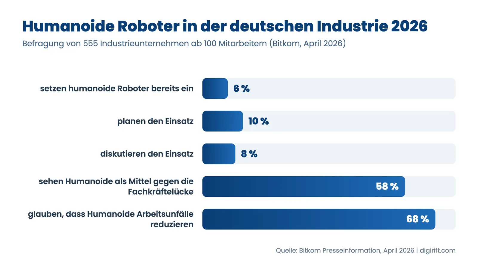 Physical AI in der Industrie: Bitkom-Zahlen 2026 zu humanoiden Robotern in deutschen Unternehmen