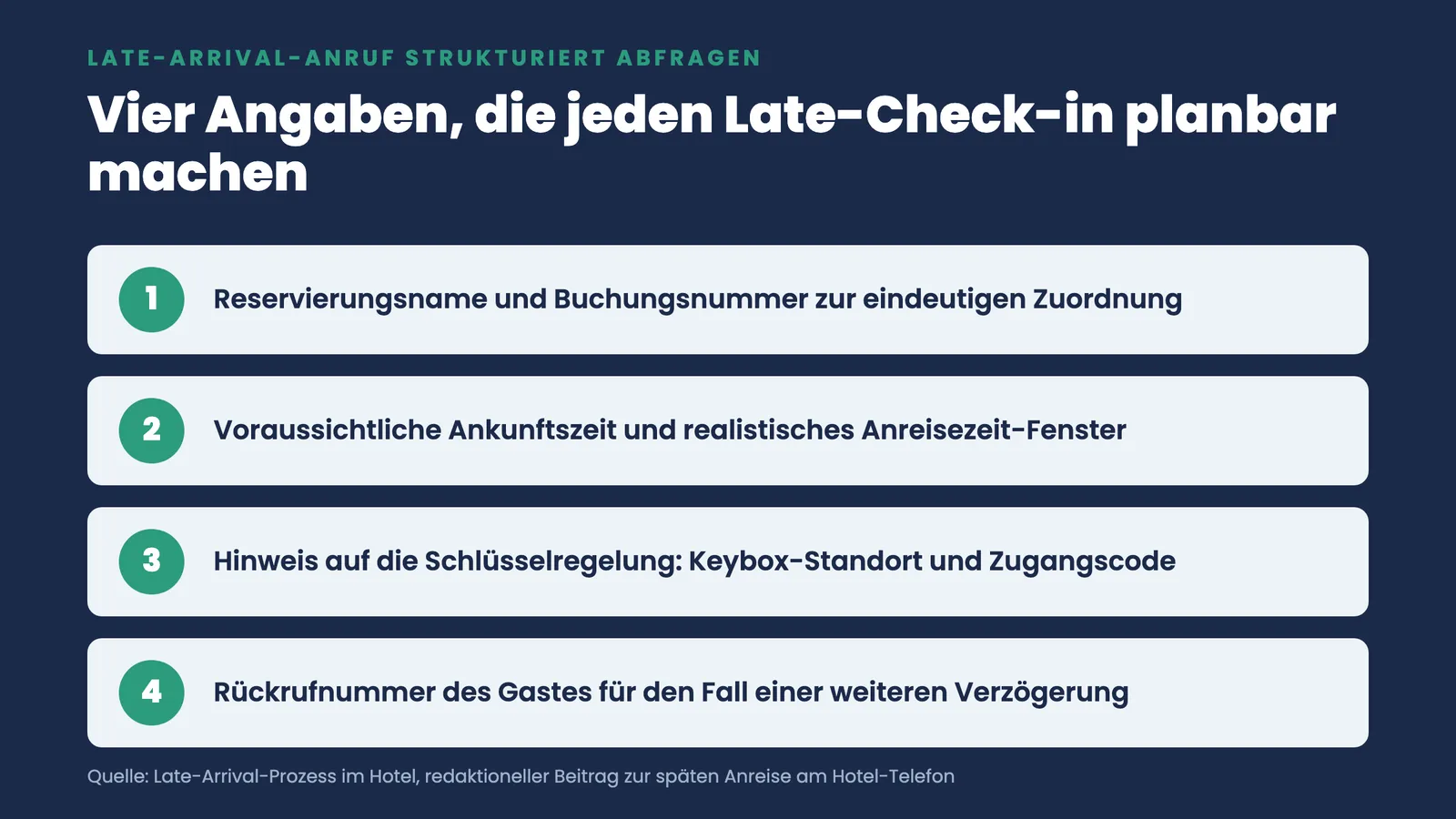 Vier nummerierte Schritte zur Late-Arrival-Abfrage: Reservierung, Ankunftszeit, Schlüsselregelung und Rückrufnummer