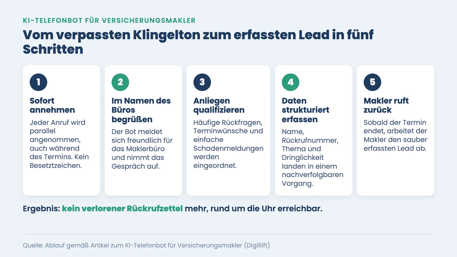 KI-Telefonbot Versicherungsmakler: fünf Schritte vom verpassten Anruf zum strukturiert erfassten Lead
