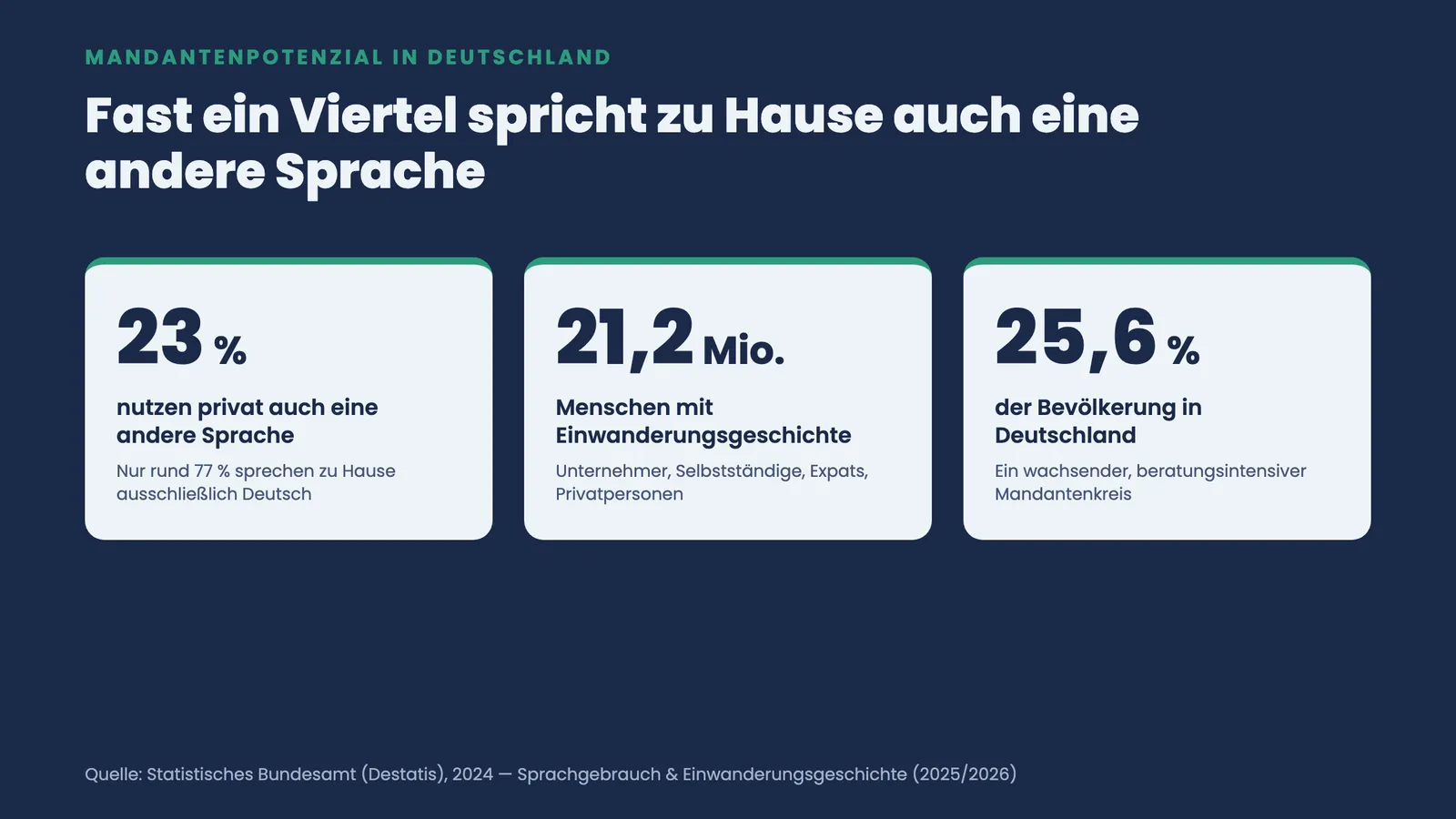 Kennzahlen-Kacheln: rund 23 Prozent sprechen privat auch eine andere Sprache, 21,2 Millionen Menschen bzw. 25,6 Prozent mit Einwanderungsgeschichte