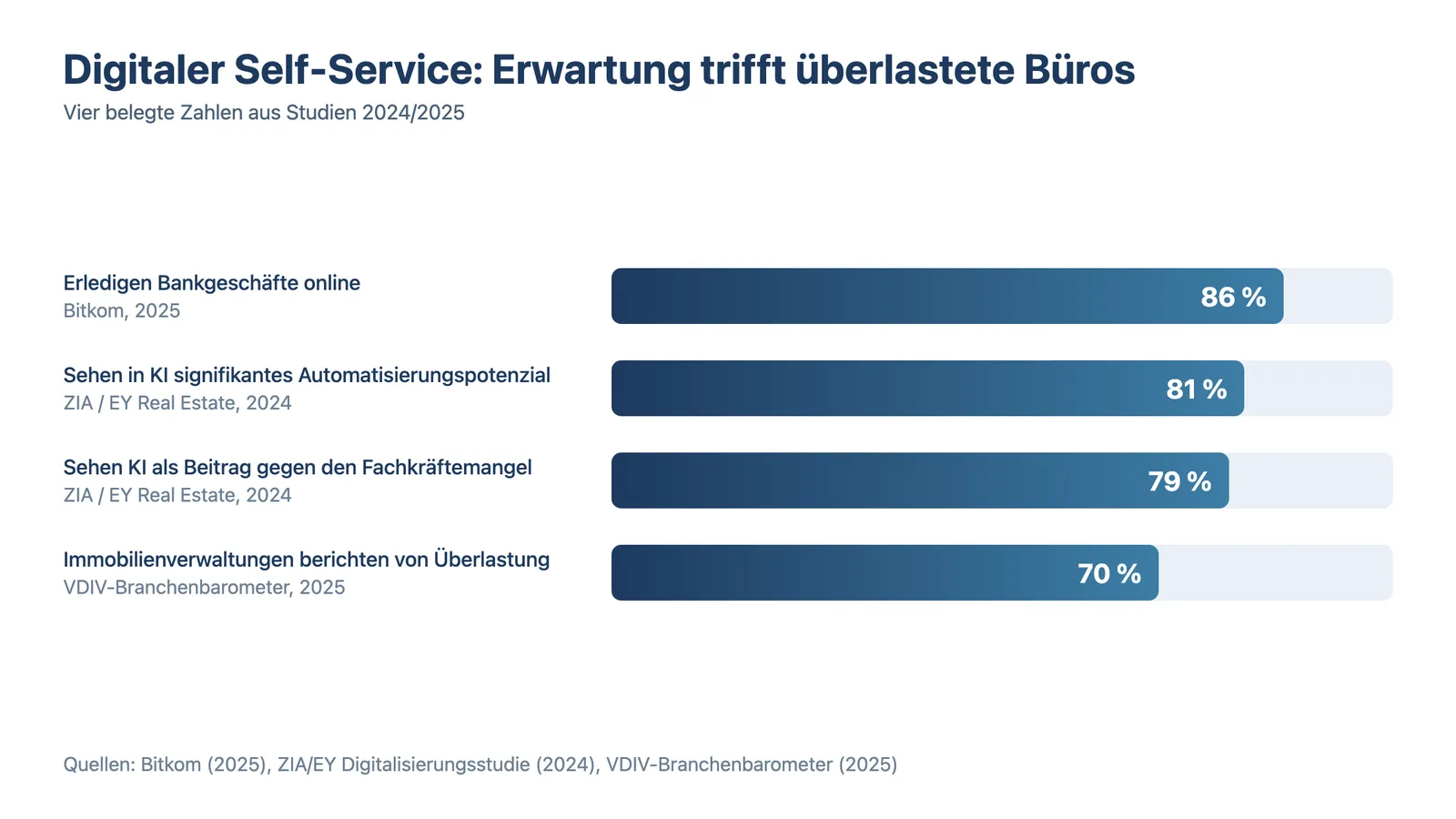 Mieterportal Hausverwaltung: Balkendiagramm mit Studienzahlen zu Digitalisierung und Überlastung der Verwaltungen