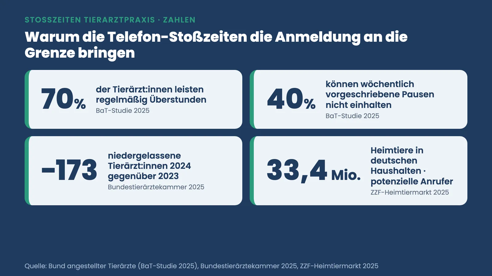 Telefon Tierarztpraxis Stoßzeiten: Kennzahlen zu Überstunden, Praxisrückgang und Heimtieren