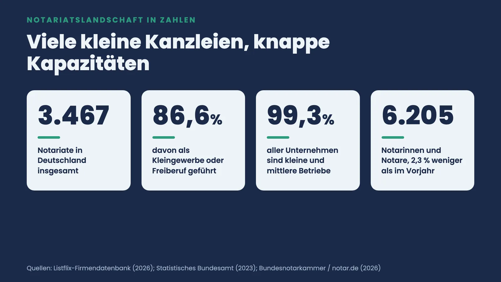 Vier Kennzahlen zur Notariatslandschaft: 3.467 Notariate, 86,6 Prozent klein, 99,3 Prozent KMU, 6.205 Notare
