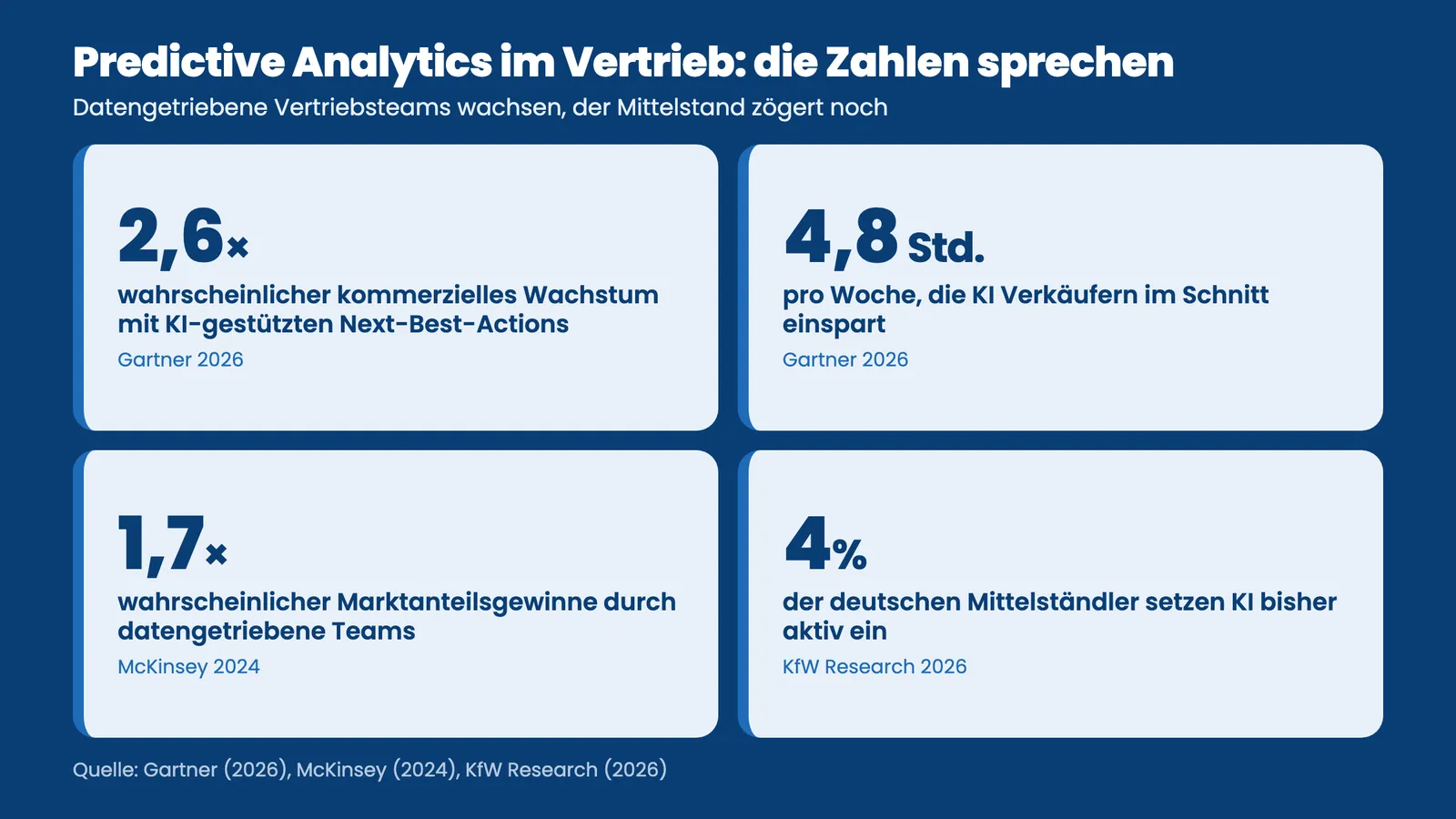 Predictive Analytics im Vertrieb: Kennzahlen zu KI-Wachstum, Zeitersparnis und Mittelstand