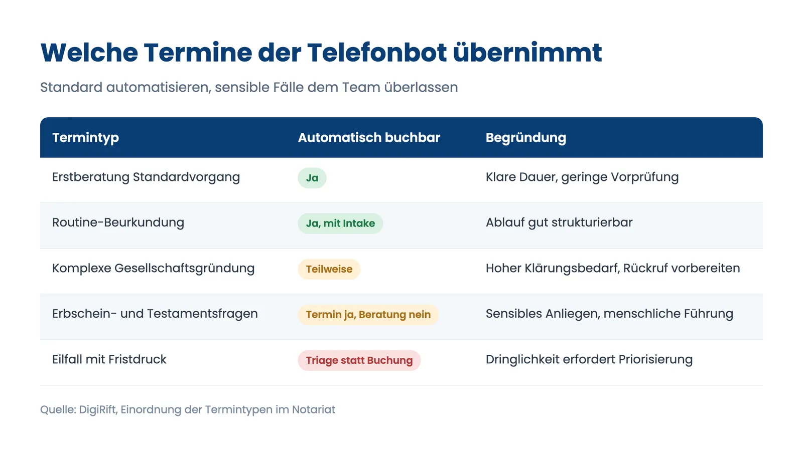 Termin buchen Notariat Telefonbot: welche Termintypen automatisch buchbar sind