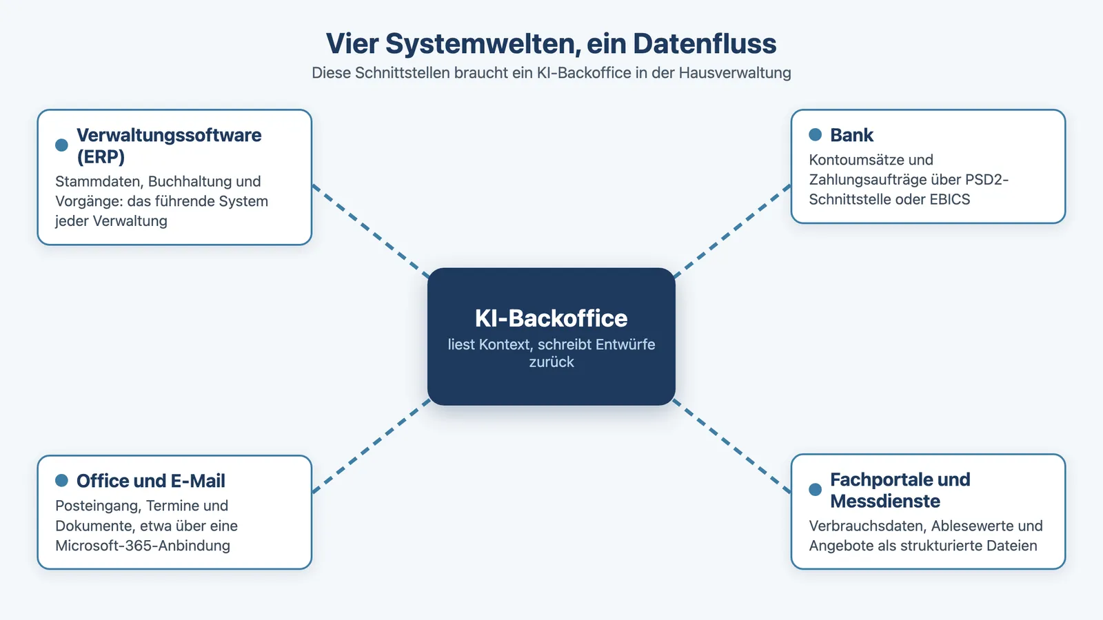 Infografik: Vier Systemwelten der Schnittstellen einer Hausverwaltungssoftware rund um das KI-Backoffice