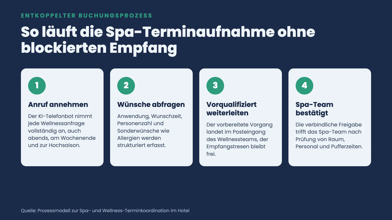 Vier nummerierte Schritte der entkoppelten Spa-Terminaufnahme: Anruf annehmen, Wünsche abfragen, vorqualifiziert weiterleiten, Spa-Team bestätigt verbindlich