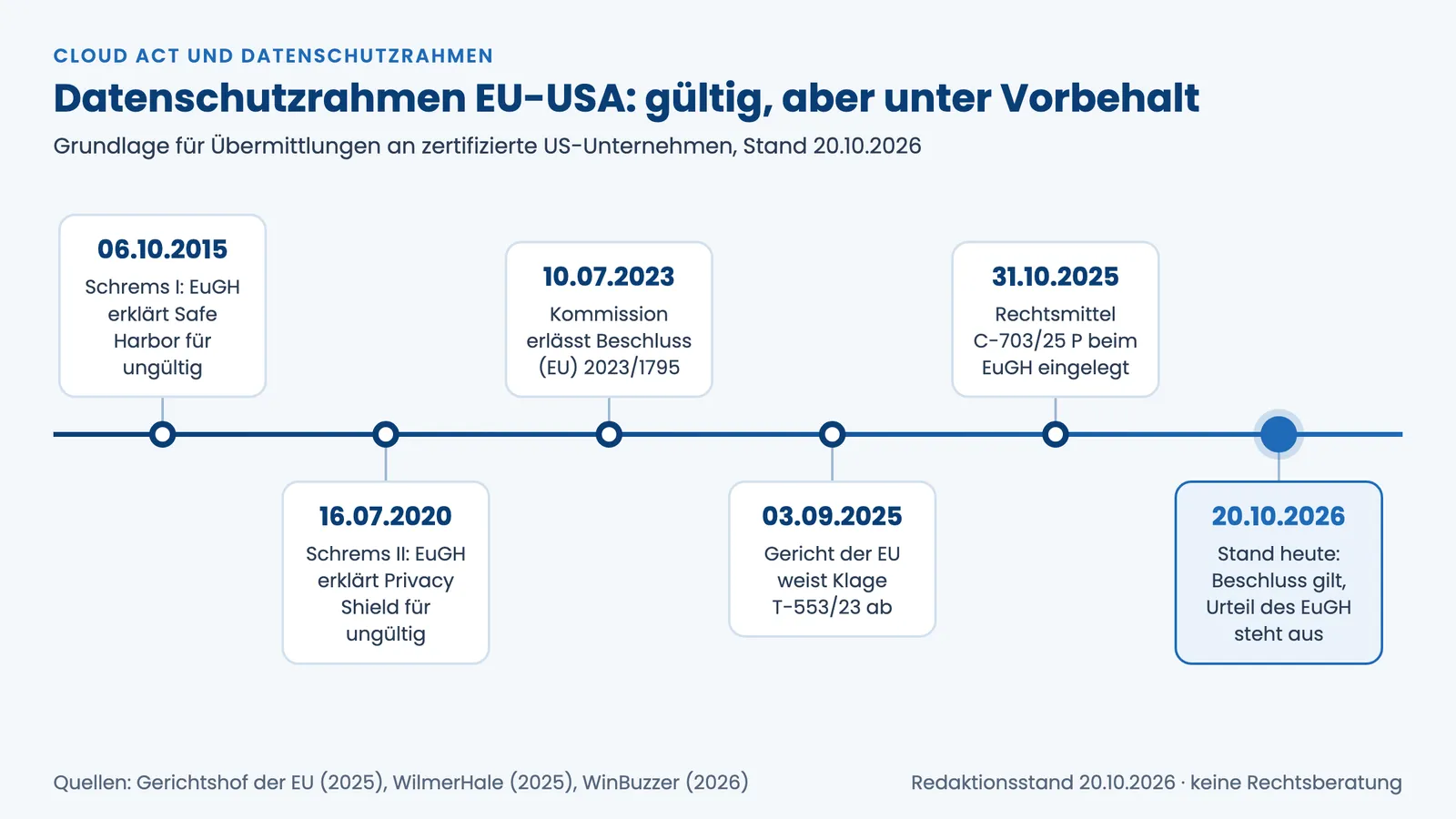 CLOUD Act und Datenschutzrahmen: Zeitleiste von Schrems I bis zum Stand des EuGH-Verfahrens am 20.10.2026