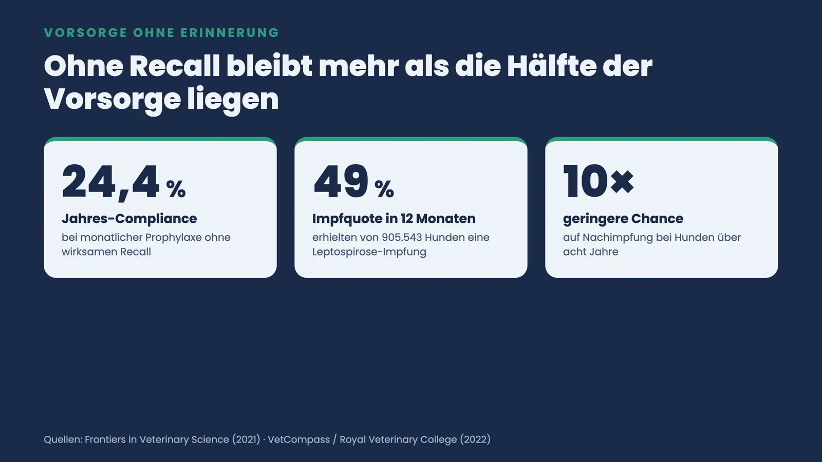 Kennzahlen-Kacheln zur Vorsorgelücke: nur 24,4 Prozent Compliance und 49 Prozent Impfquote ohne Recall