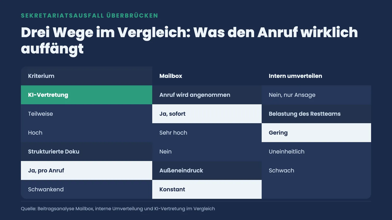 Vergleich von Mailbox, interner Umverteilung und KI-Vertretung nach Annahme, Teambelastung, Dokumentation und Außeneindruck