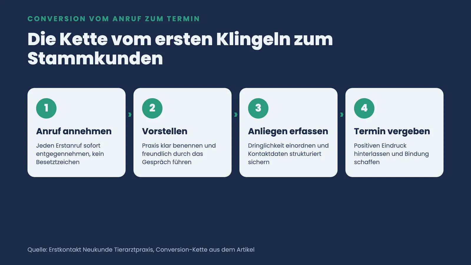 Vier nummerierte Schritte vom ersten Klingeln zum Stammkunden: Anruf annehmen, vorstellen, Anliegen erfassen, Termin vergeben