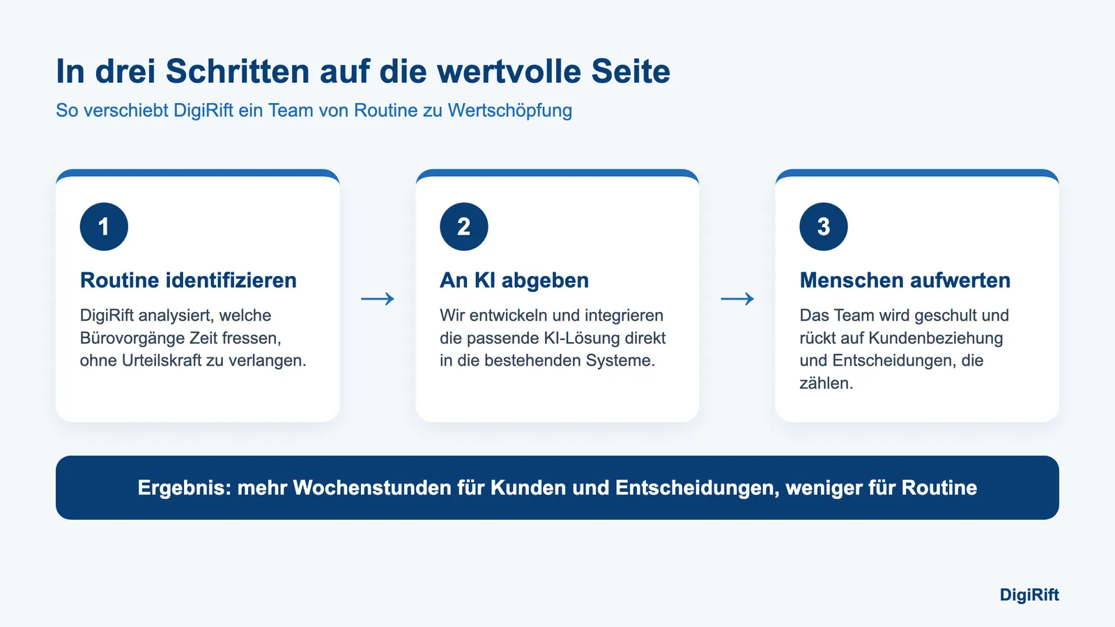 KI und Arbeitsplätze: Drei-Schritte-Prozess von DigiRift, Routine an KI abgeben und Menschen aufwerten
