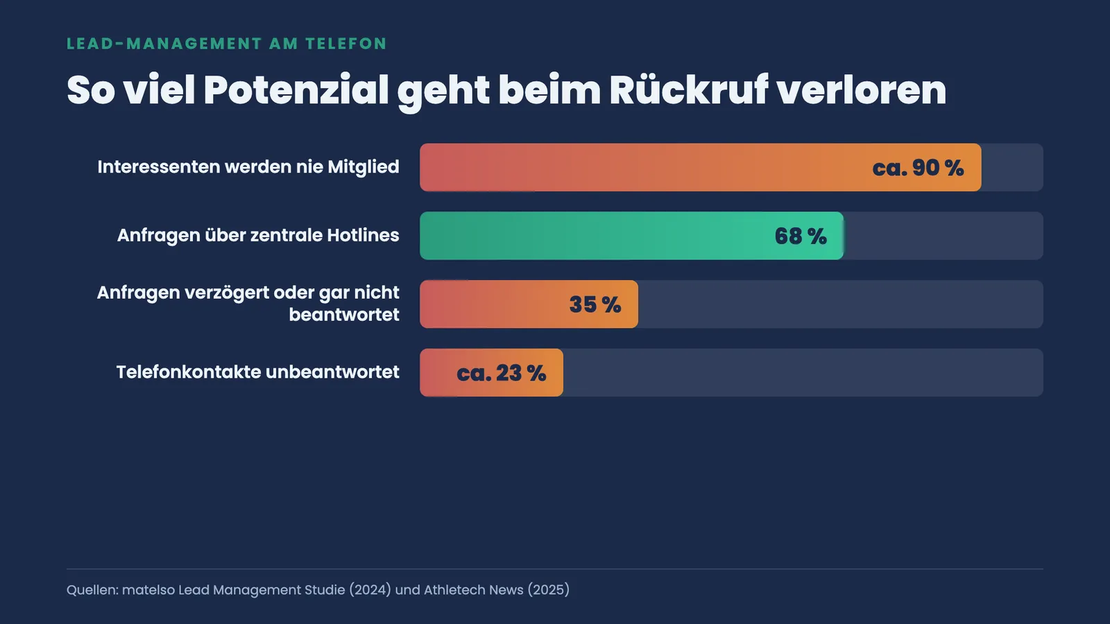 Horizontale Balken zeigen verlorenes Lead-Potenzial: ca. 90 % nie Mitglied, 68 % über Hotlines, 35 % verzögert, 23 % unbeantwortet.