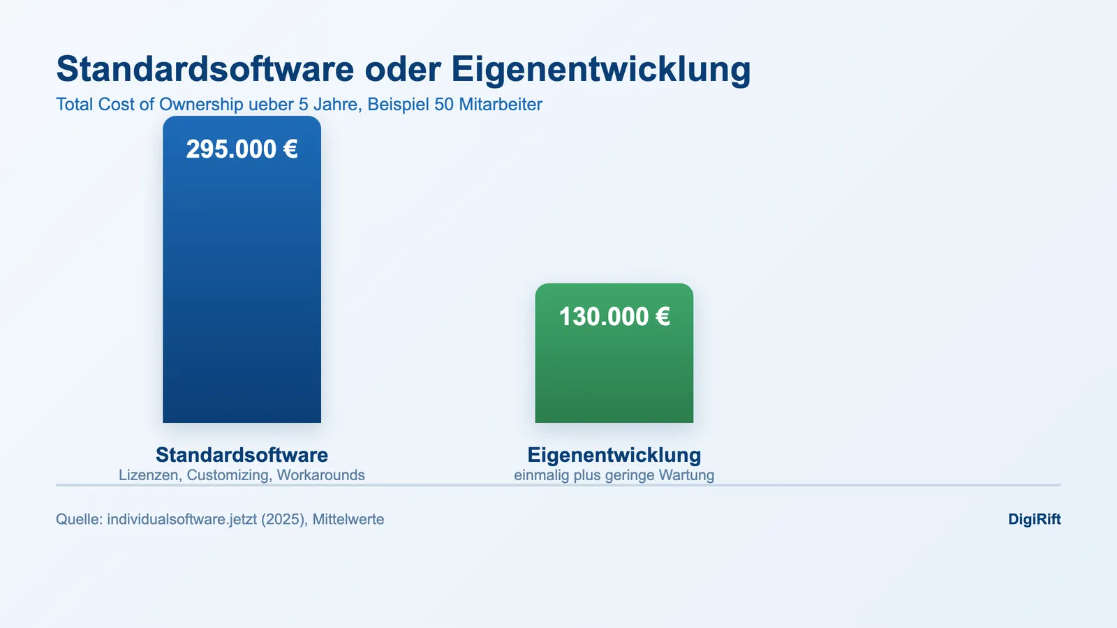 Balkenvergleich Standardsoftware oder Eigenentwicklung: 5-Jahres-Kosten im KMU