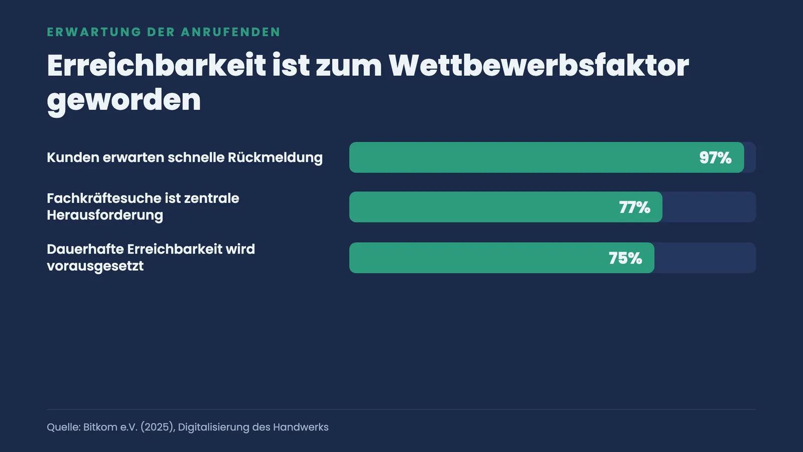 Balkenranking zur Erwartung der Anrufenden: 97 Prozent erwarten schnelle Rückmeldung, 77 Prozent Fachkräftesuche, 75 Prozent dauerhafte Erreichbarkeit