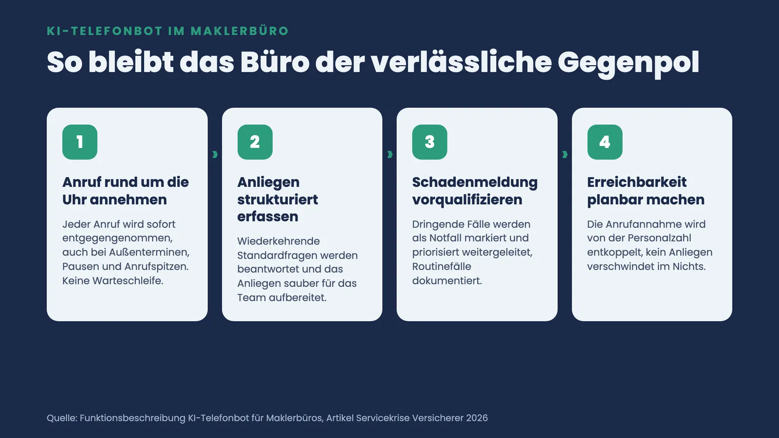 Vier Schritte, wie ein KI-Telefonbot das Maklerbüro trotz Außenterminen und Anrufspitzen erreichbar und planbar hält