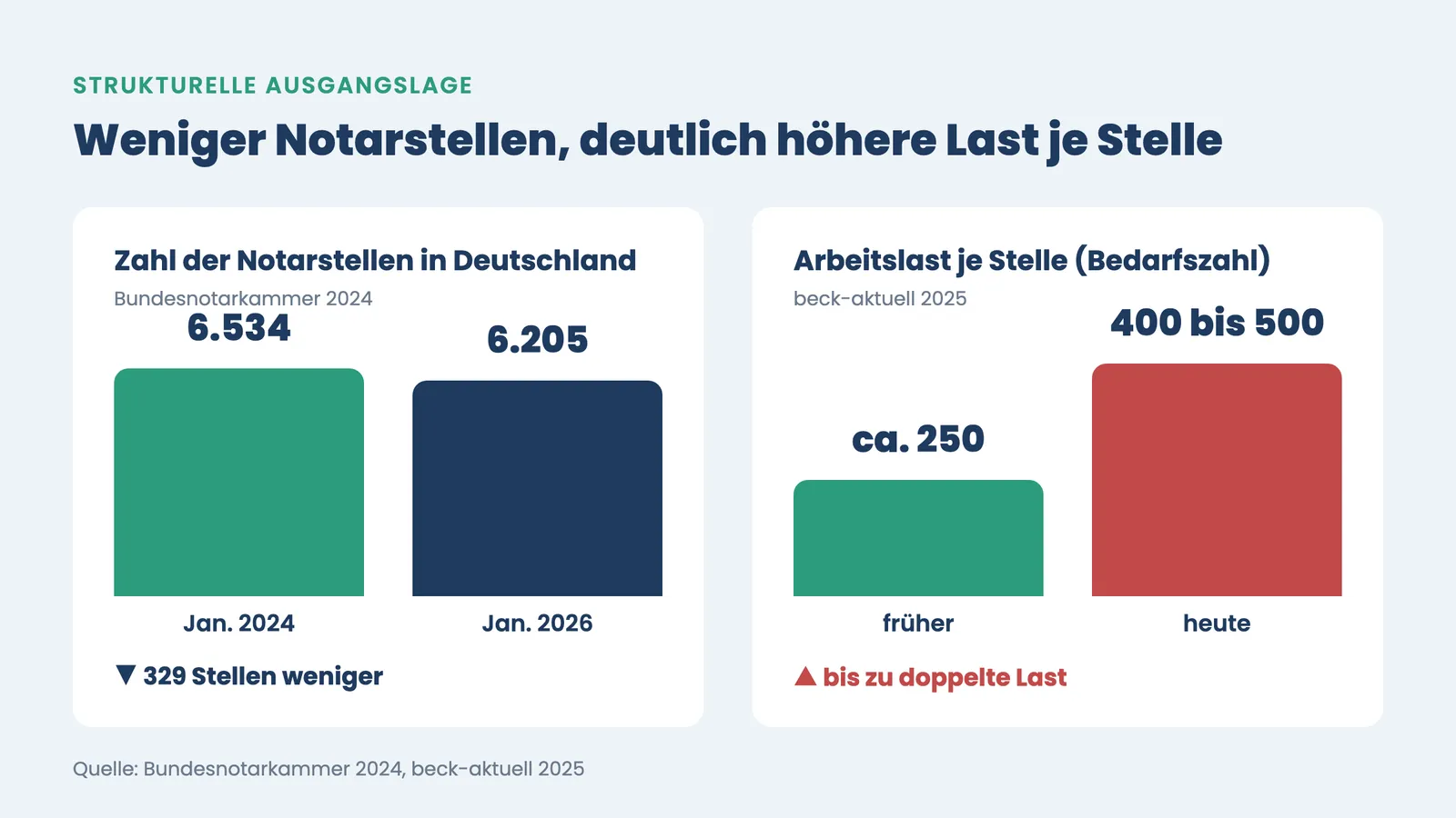 Notariat 24/7 erreichbar: Notarstellen sinken von 6.534 auf 6.205, Arbeitslast je Stelle steigt auf 400 bis 500