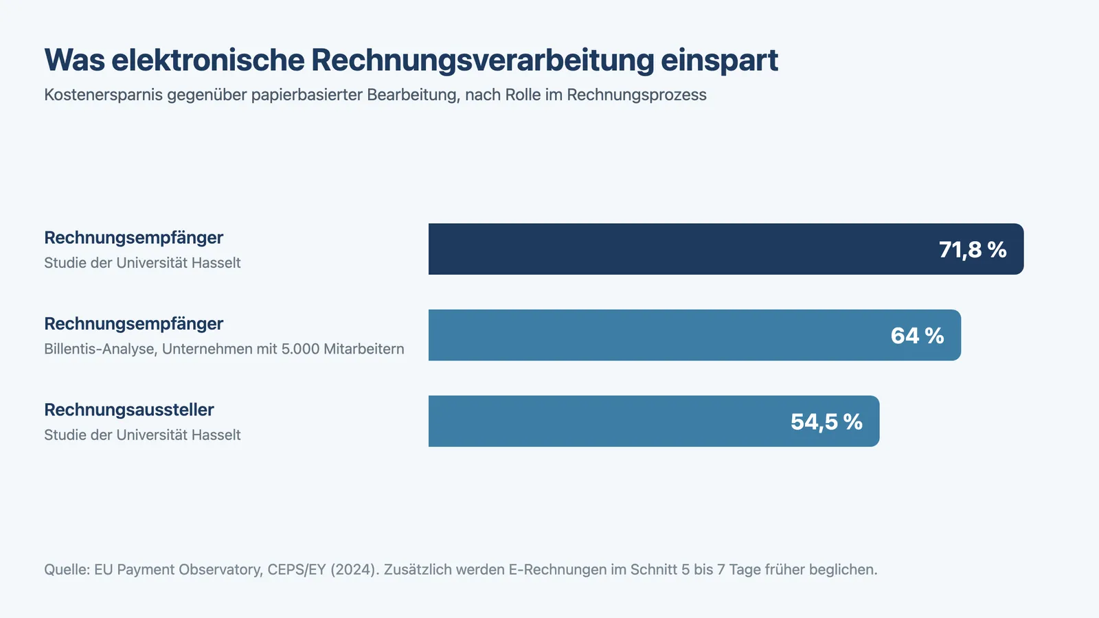 Rechnungseingang automatisieren: Einsparpotenziale der elektronischen Rechnungsverarbeitung laut Studien