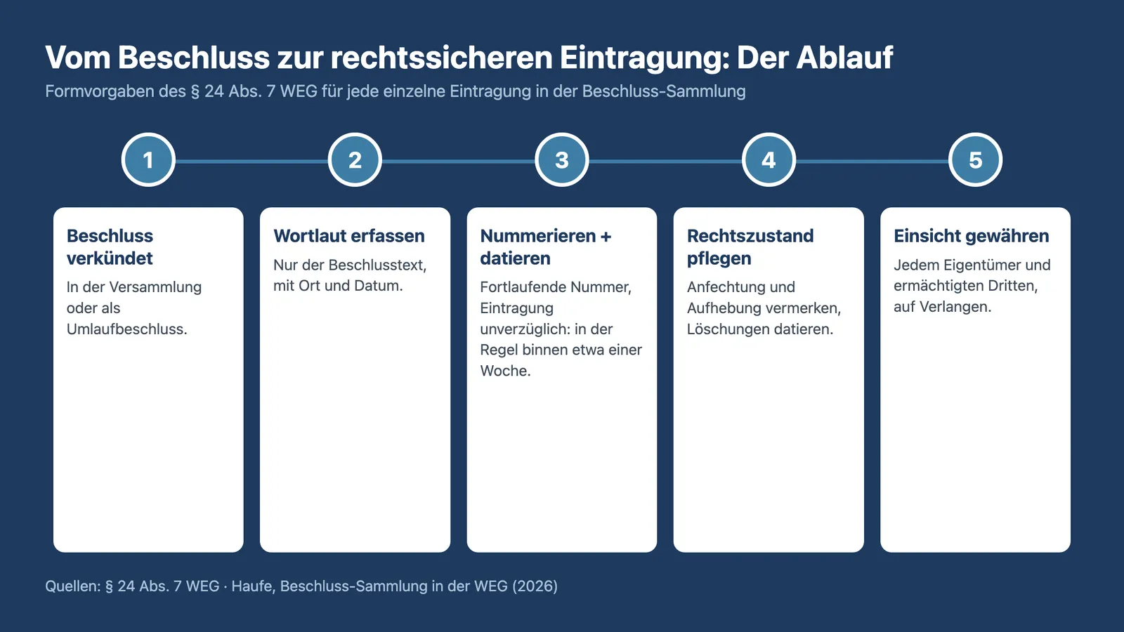 Beschluss-Sammlung WEG: Ablauf vom verkündeten Beschluss zur rechtssicheren Eintragung in fünf Schritten