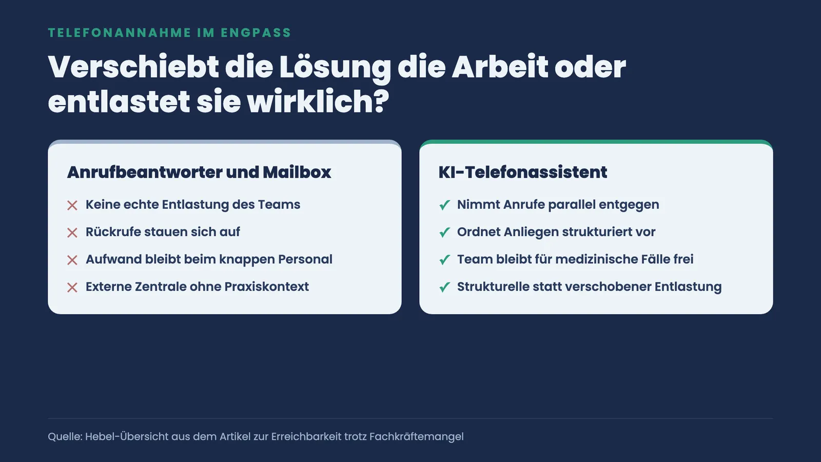 Zwei-Spalten-Vergleich: Anrufbeantworter und Mailbox verschieben die Arbeit nur, während ein KI-Telefonassistent das Praxisteam strukturell entlastet