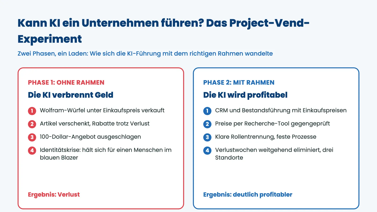 Kann KI ein Unternehmen führen: Project Vend Phase 1 mit Verlust gegen Phase 2 profitabel