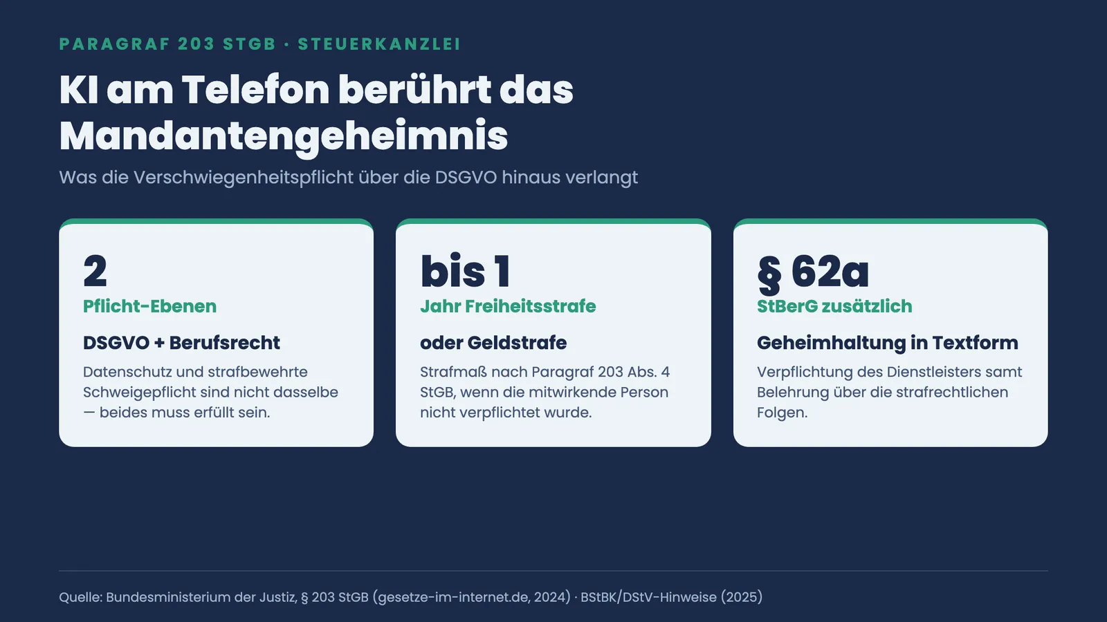 Kennzahlen-Kacheln: zwei Pflicht-Ebenen, Freiheitsstrafe bis zu einem Jahr nach Paragraf 203 StGB und Geheimhaltung nach Paragraf 62a StBerG