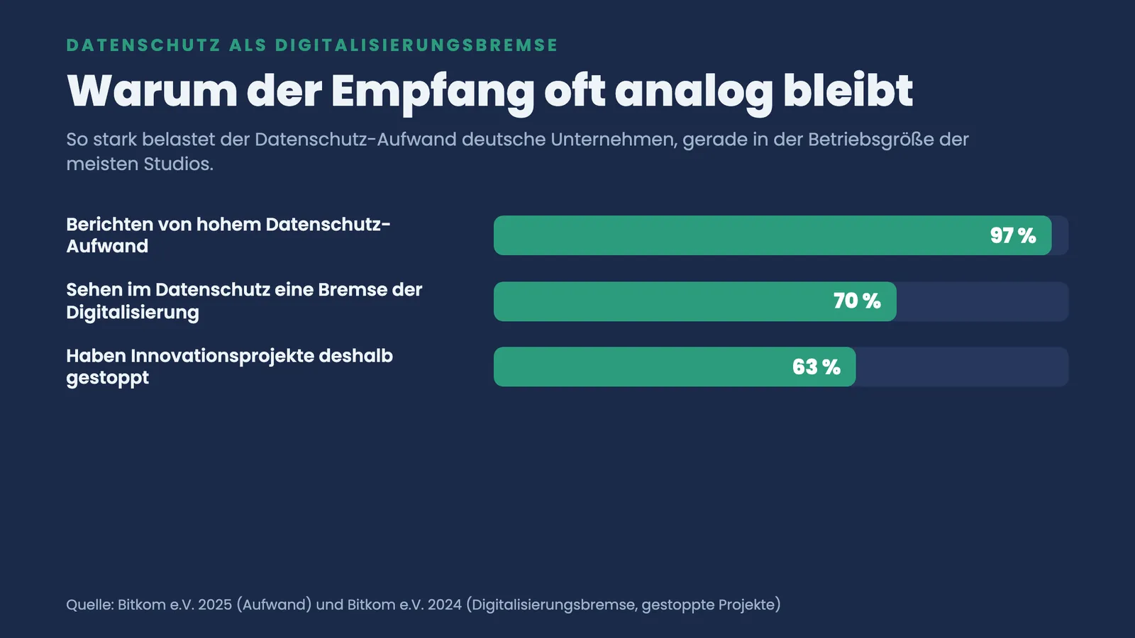 Balkenvergleich: 97 Prozent hoher Datenschutz-Aufwand, 70 Prozent sehen eine Digitalisierungsbremse, 63 Prozent stoppten Projekte.