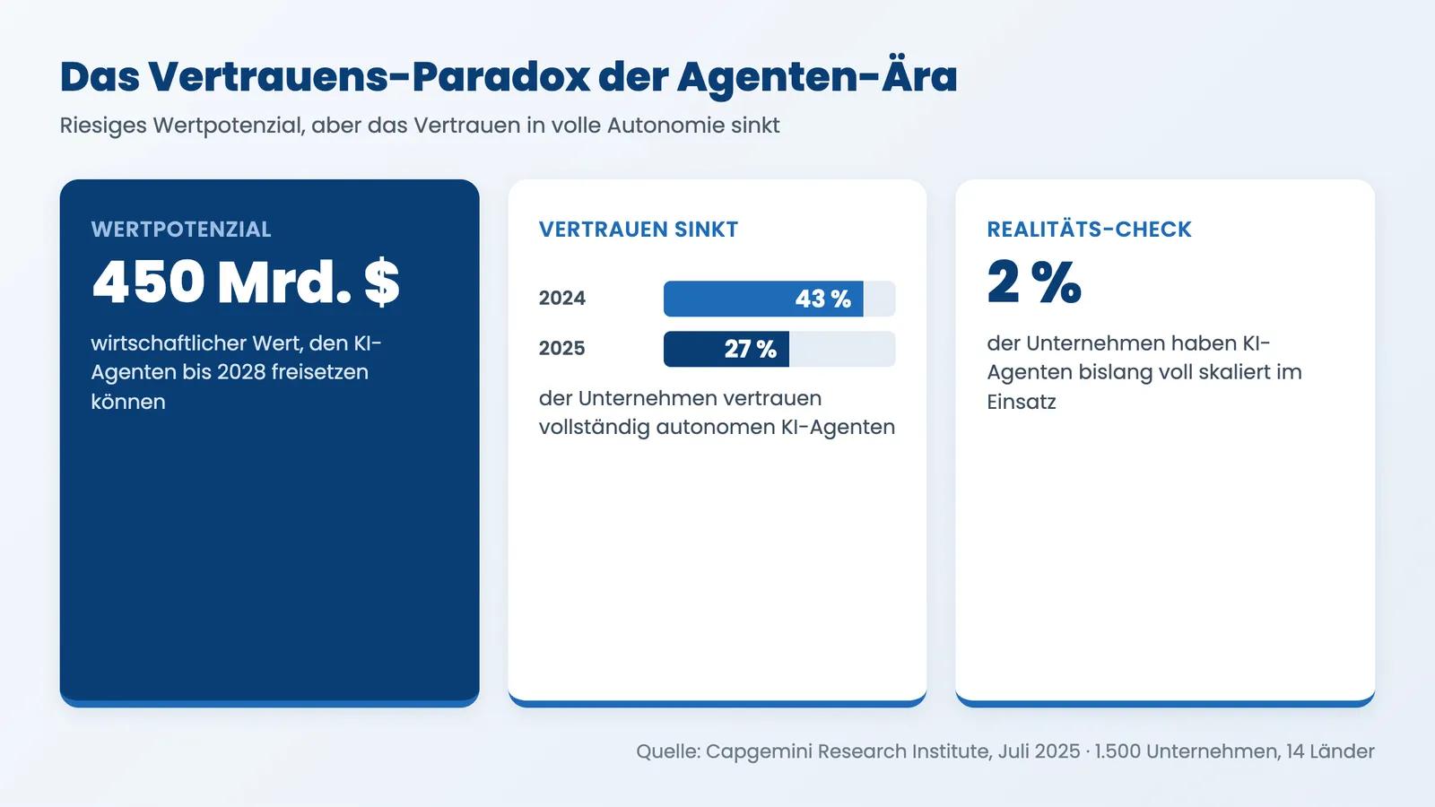 Infografik: Vertrauens-Paradox bei proaktiven KI-Agenten laut Capgemini 2025