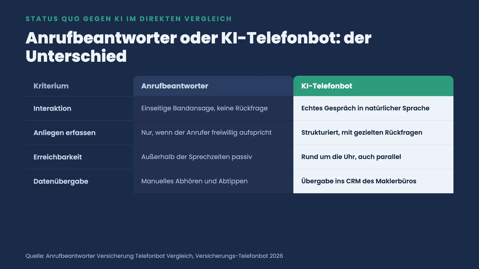 Vergleichstabelle Anrufbeantworter gegen KI-Telefonbot über Interaktion, Anliegen erfassen, Erreichbarkeit und Datenübergabe