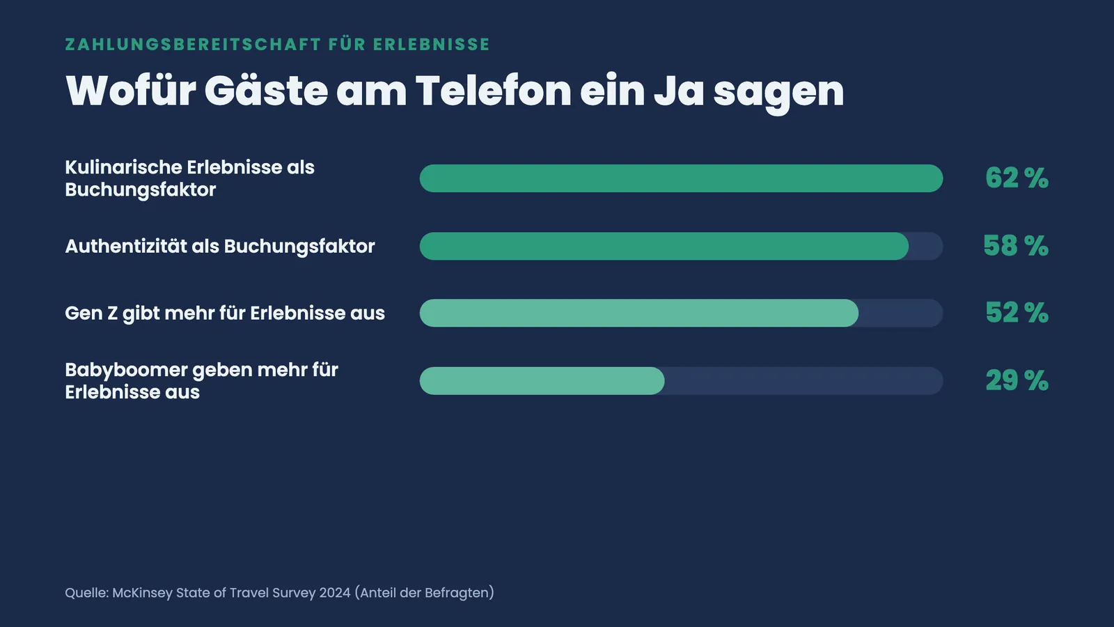 Balkenranking zur Zahlungsbereitschaft: Kulinarik 62 Prozent, Authentizität 58 Prozent, Gen Z 52 Prozent, Babyboomer 29 Prozent