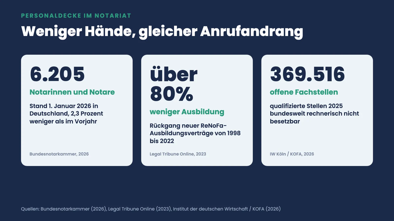 Drei Kennzahlen zur Personaldecke im Notariat: 6.205 Notare, über 80 Prozent weniger Ausbildung, 369.516 offene Stellen