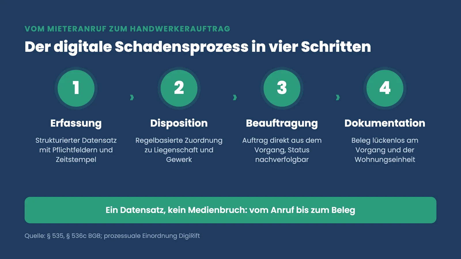 Digitale Schadensmeldung Hausverwaltung: vierstufiger Ablauf vom Mieteranruf bis zum Handwerkerauftrag