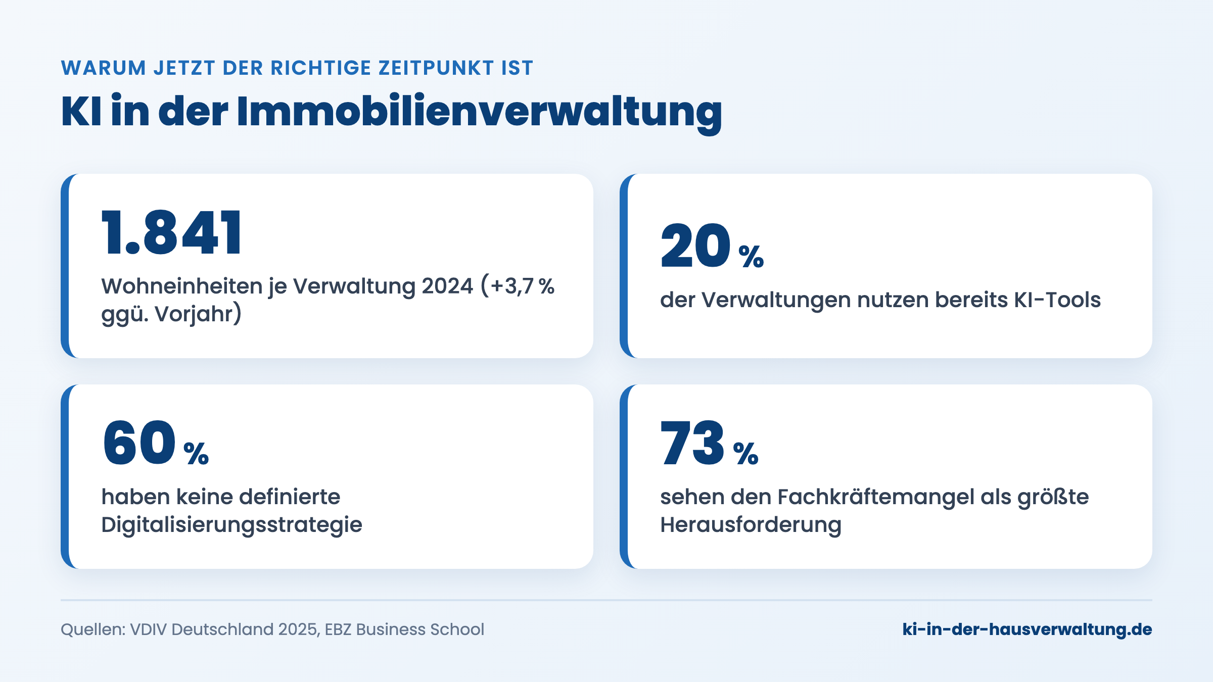 Statistiken zu KI in der Immobilienverwaltung: Bestand, KI-Nutzung, Digitalstrategie, Fachkräftemangel