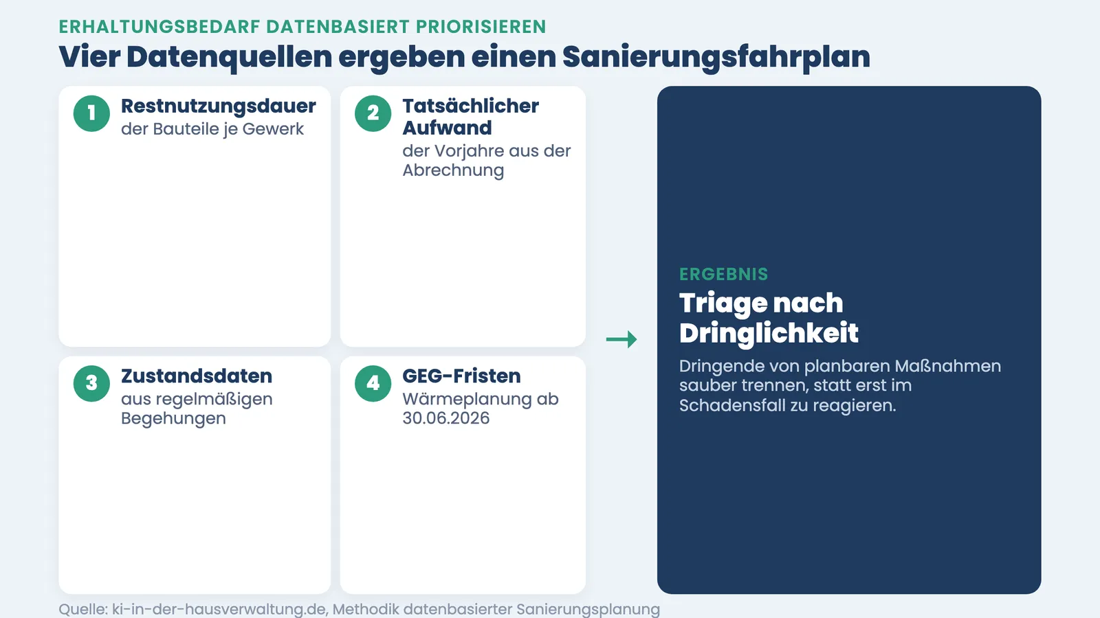 Datenbasierte Sanierungsplanung: vier Datenquellen ergeben einen priorisierten Sanierungsfahrplan per Triage